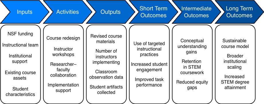Logic model for higher-education course innovation