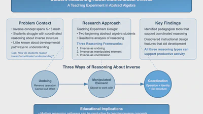 Reasoning productively across algebraic contexts: Students develop coordinated notions of inverse featured image