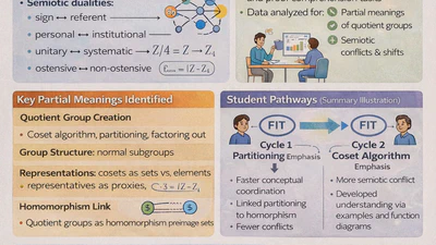 The Role of the Partitioning and Coset Algorithm Quotient Group Partial Meanings in Comprehending the First Isomorphism Theorem and Its Proof featured image