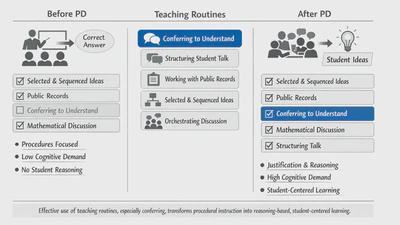 Teaching routines and student-centered mathematics instruction: The essential role of conferring to understand student thinking and reasoning featured image